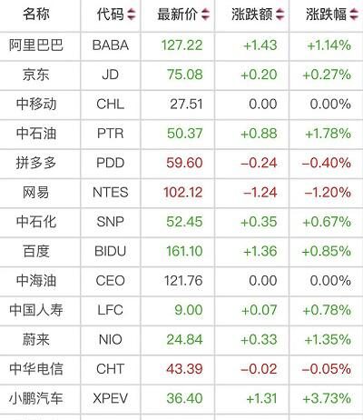 跑赢苹果特斯拉！中概股迈入“希望”的田野？