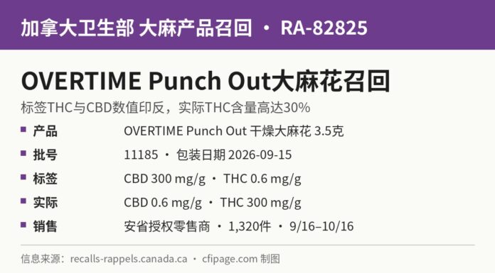 安省召回OVERTIME Punch Out大麻花因THC与CBD标签印反 加拿大卫生部通报RA-82825 OVERTIME Punch Out大麻花THC与CBD标签印反召回信息图