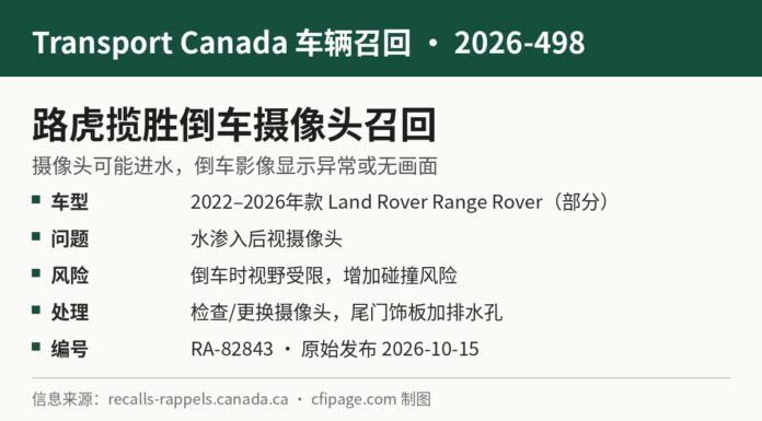 加拿大召回路虎揽胜因倒车摄像头进水影像异常 加拿大交通部召回2026-498路虎揽胜Range Rover倒车摄像头进水信息图