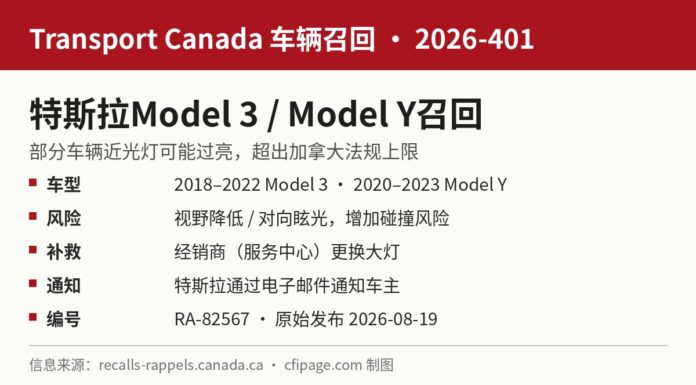 加拿大交通部召回2026-401信息图：部分特斯拉Model 3和Model Y近光灯可能过亮，需更换大灯