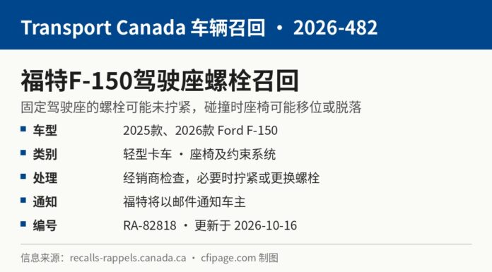 加拿大召回福特F-150皮卡因驾驶座螺栓可能未拧紧 加拿大交通部召回2026-482福特F-150驾驶座螺栓信息图