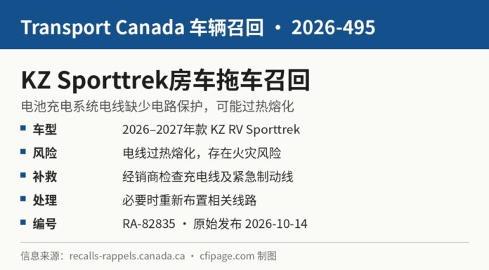 加拿大召回KZ Sporttrek房车拖车因充电线路可能过热有火灾风险 加拿大交通部召回2026-495 KZ Sporttrek房车拖车信息图:电池充电系统电线可能过热熔化