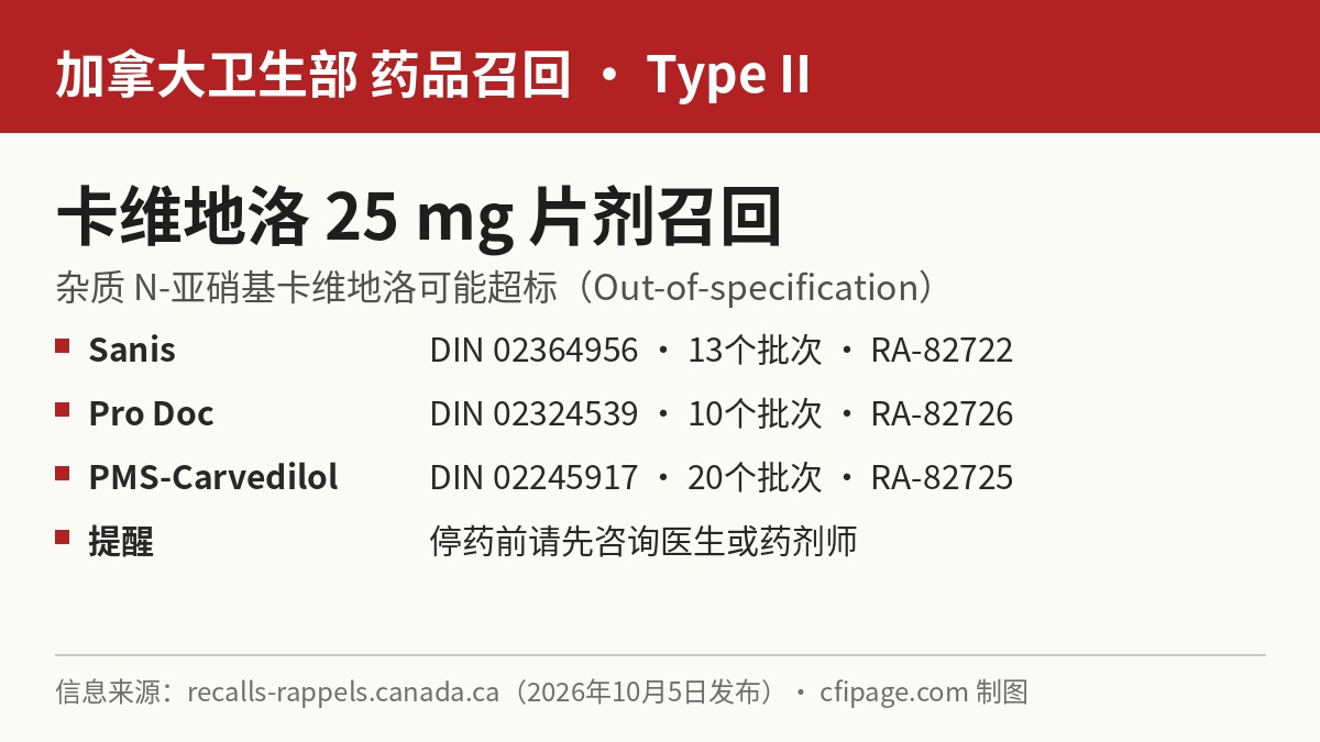 加拿大卫生部卡维地洛25毫克片召回信息图:Sanis、Pro Doc、PMS-Carvedilol的DIN与召回编号